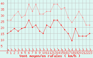 Courbe de la force du vent pour Avignon (84)