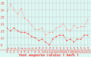 Courbe de la force du vent pour Nantes (44)