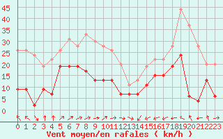 Courbe de la force du vent pour Cap Corse (2B)