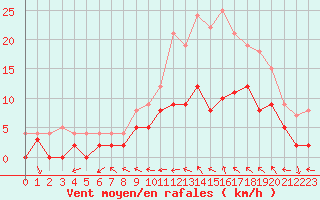Courbe de la force du vent pour Reims-Prunay (51)