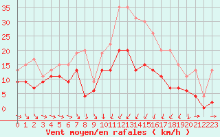 Courbe de la force du vent pour Orly (91)