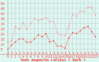 Courbe de la force du vent pour Perpignan (66)