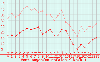 Courbe de la force du vent pour Pointe de Chassiron (17)