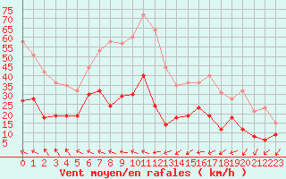 Courbe de la force du vent pour Toulouse-Blagnac (31)