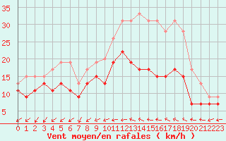 Courbe de la force du vent pour Evreux (27)