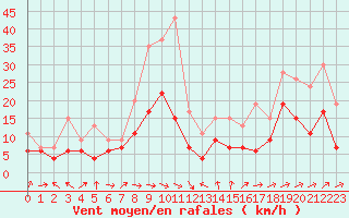 Courbe de la force du vent pour Poitiers (86)
