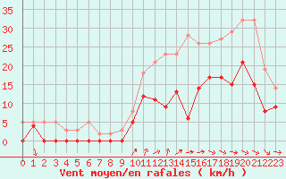 Courbe de la force du vent pour Alenon (61)