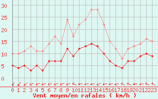 Courbe de la force du vent pour Langres (52) 