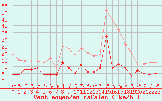 Courbe de la force du vent pour Clermont-Ferrand (63)