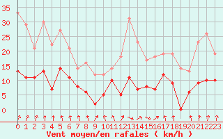 Courbe de la force du vent pour Vichy (03)