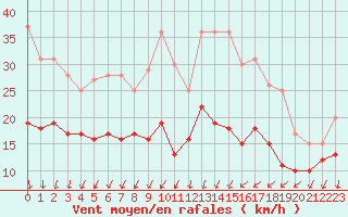 Courbe de la force du vent pour Ile d