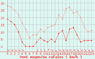 Courbe de la force du vent pour Mont-Saint-Vincent (71)