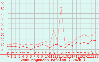 Courbe de la force du vent pour Mende - Chabrits (48)