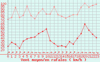 Courbe de la force du vent pour Cap de la Hve (76)