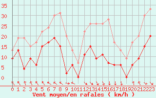 Courbe de la force du vent pour Saint-Girons (09)