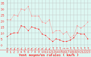 Courbe de la force du vent pour Cap de la Hve (76)