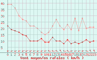 Courbe de la force du vent pour Boulogne (62)