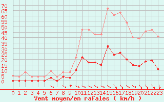 Courbe de la force du vent pour Aix-en-Provence (13)