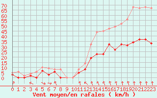 Courbe de la force du vent pour Lyon - Bron (69)