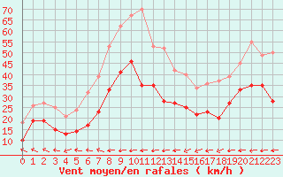 Courbe de la force du vent pour Cap Corse (2B)