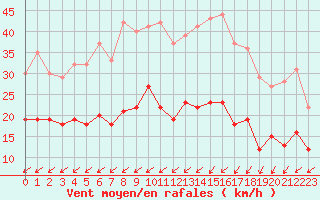 Courbe de la force du vent pour Bourges (18)