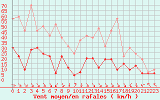 Courbe de la force du vent pour Biarritz (64)