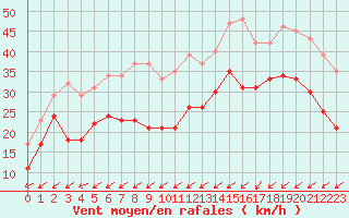 Courbe de la force du vent pour Ploumanac