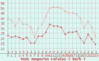 Courbe de la force du vent pour Dole-Tavaux (39)