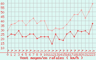 Courbe de la force du vent pour Ile de Groix (56)