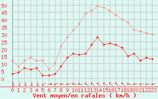 Courbe de la force du vent pour Toulon (83)