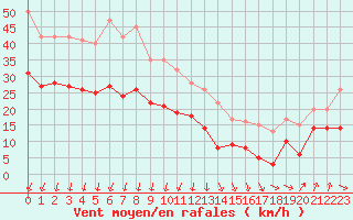 Courbe de la force du vent pour Ploumanac