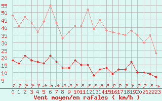 Courbe de la force du vent pour Guret Saint-Laurent (23)