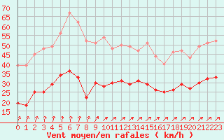 Courbe de la force du vent pour Lanvoc (29)