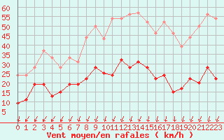 Courbe de la force du vent pour Montlimar (26)