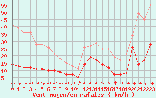 Courbe de la force du vent pour Cap Pertusato (2A)