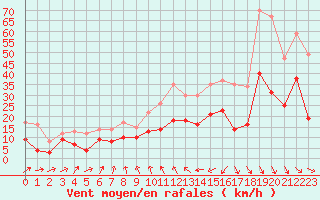 Courbe de la force du vent pour Saint-Brieuc (22)