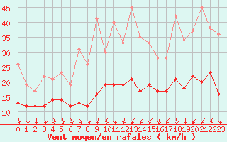 Courbe de la force du vent pour Strasbourg (67)