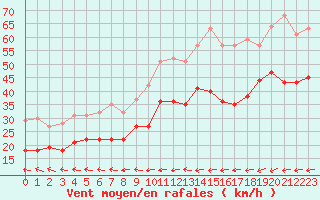 Courbe de la force du vent pour Dunkerque (59)
