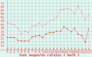 Courbe de la force du vent pour Montlimar (26)