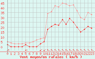 Courbe de la force du vent pour Le Luc - Cannet des Maures (83)