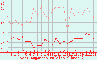 Courbe de la force du vent pour Roissy (95)