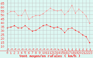 Courbe de la force du vent pour Le Talut - Belle-Ile (56)