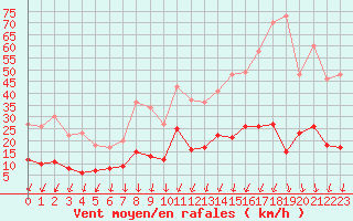 Courbe de la force du vent pour Nmes - Courbessac (30)