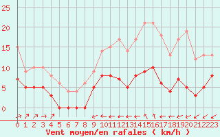 Courbe de la force du vent pour Langres (52) 