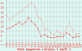 Courbe de la force du vent pour Strasbourg (67)