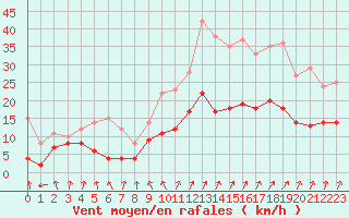 Courbe de la force du vent pour Rennes (35)