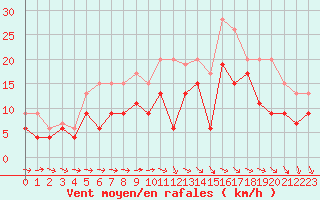 Courbe de la force du vent pour Paray-le-Monial - St-Yan (71)