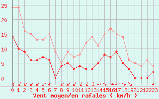 Courbe de la force du vent pour Angers-Marc (49)