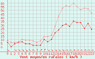 Courbe de la force du vent pour Cap Cpet (83)