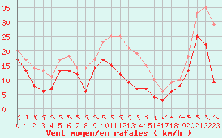 Courbe de la force du vent pour Cap Gris-Nez (62)